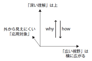 図a　筆者のイメージする3つの軸の向き