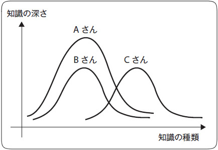 図1　BさんはAさんに何も与えられない。Cさんは与えられる