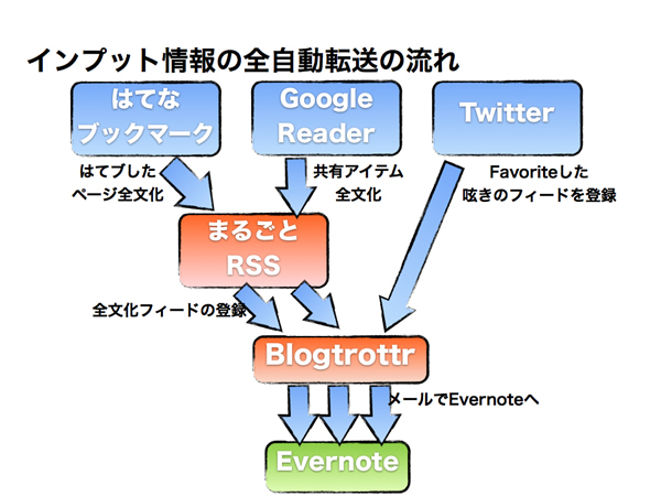 図14　インプット情報の全自動転送の流れ