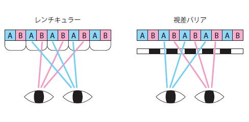 図1　レンチキュラーと視差バリア