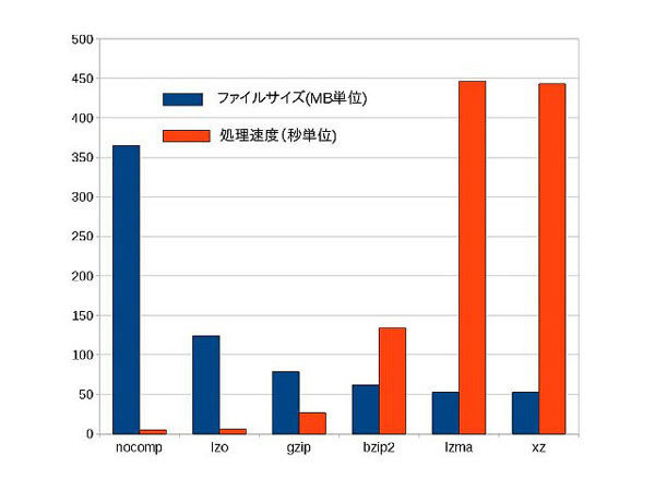 図2　各種圧縮形式ごとの圧縮後のサイズと処理にかかった時間