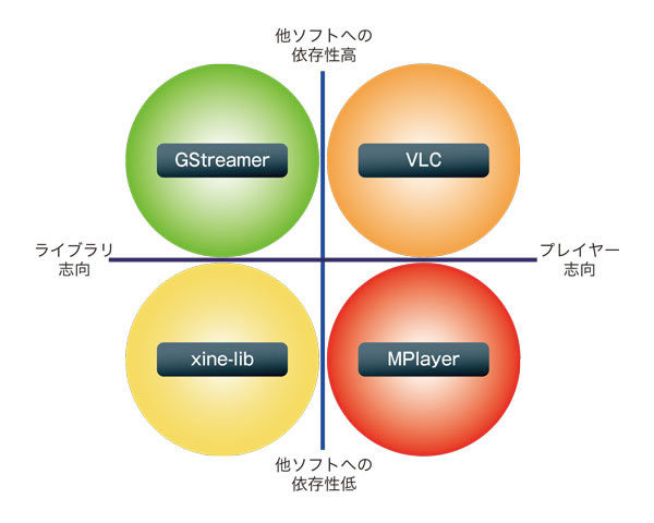 図3　各マルチメディアプレイヤー（ライブラリ）の位置付け