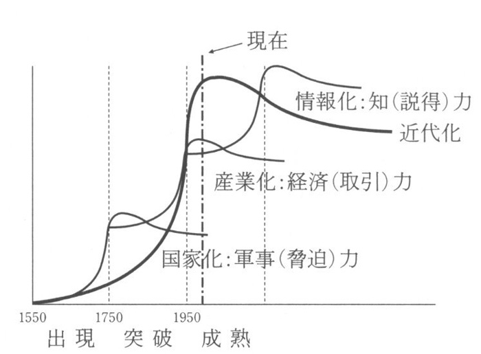 図1　公文情報社会論による近代社会の発展