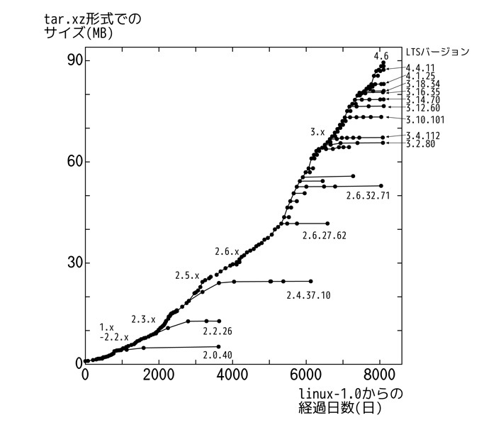 図1　Linuxのサイズの変遷