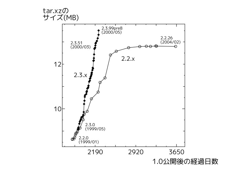 図1　linux-2.2.xとlinux-2.3.xのサイズの変遷