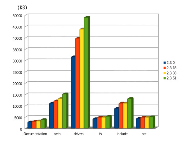 図2　linux-2.3シリーズのディレクトリサイズの変遷（1）