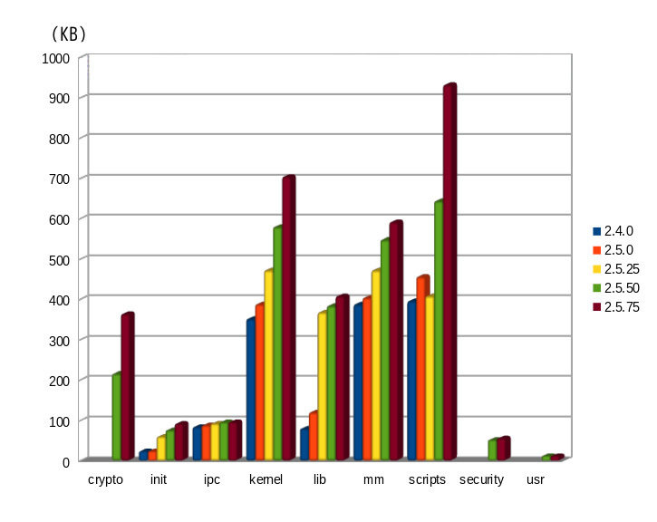 図3　linux-2.4/2.5シリーズのディレクトリサイズの変遷2