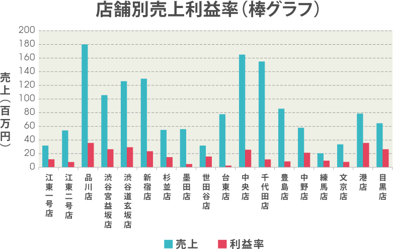 店舗別売上利益率（棒グラフ）