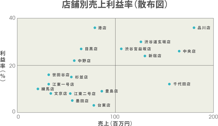 店舗別売上利益率（棒グラフ）