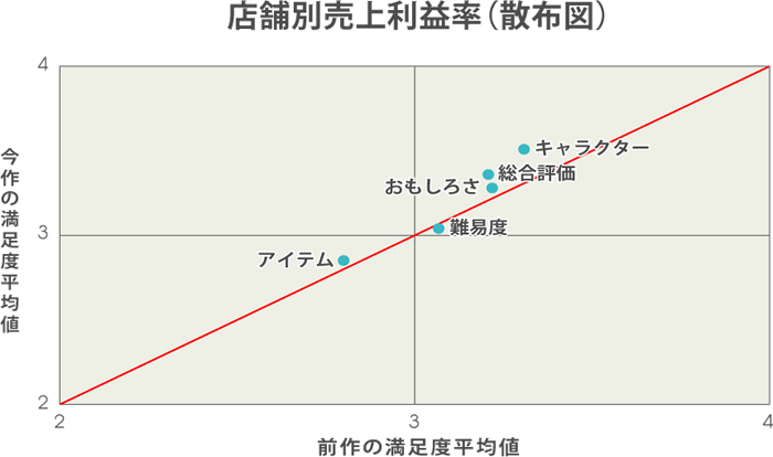 前作と今作の項目別満足度平均値比較