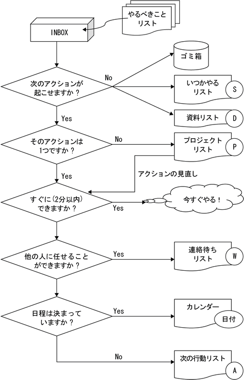 GTDのフローチャート