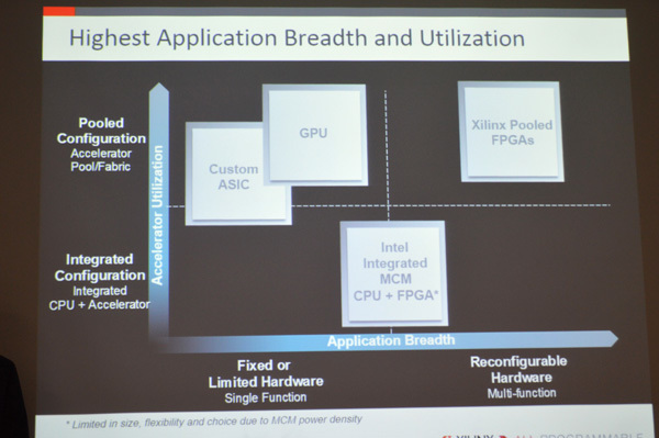 プーリング構成を取れるFPGAはGPUやカスタムASICと比較してサポート可能なアプリケーションの幅が広い点が特徴。また、Xilinxは演算効率の高さでもFPGAがすぐれていると強調する