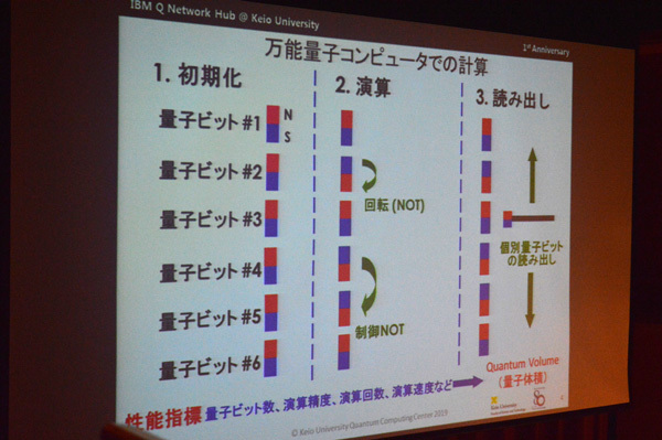 万能量子コンピュータにおける計算アプローチ。量子コンピュータの性能はクオンタムボリュームに大きく依存するが、IBMは年々その容量を増やしている