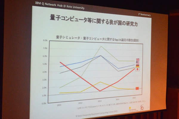 国家レベルの投資額ではつらい状況の日本だが、量子コンピュータに関する基礎研究の論文数では世界4位につけている