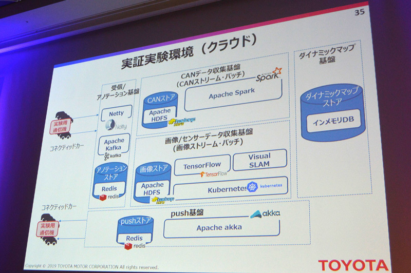 クラウド上に構築しているデータ基盤の概要。HadoopやKafka、SparkなどNTTデータが得意とするオープンソースの分散処理技術が随所に使われている