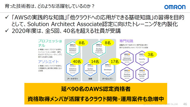 2019年に18名の選抜メンバーの受講から始まったクラウド人材育成はトレーニングの内製化がすすみ、現在は90名の認定資格者を有するまでに。有資格者が活躍する現場や案件も増加中とのこと