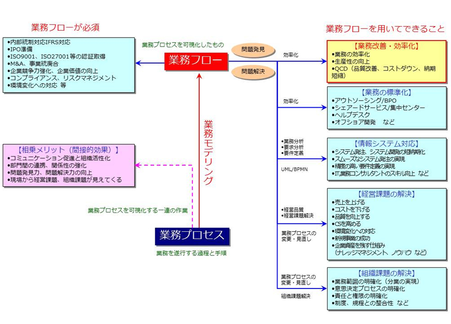 図1　業務フローを用いてできること