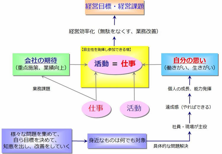 図1　改善活動の位置づけ