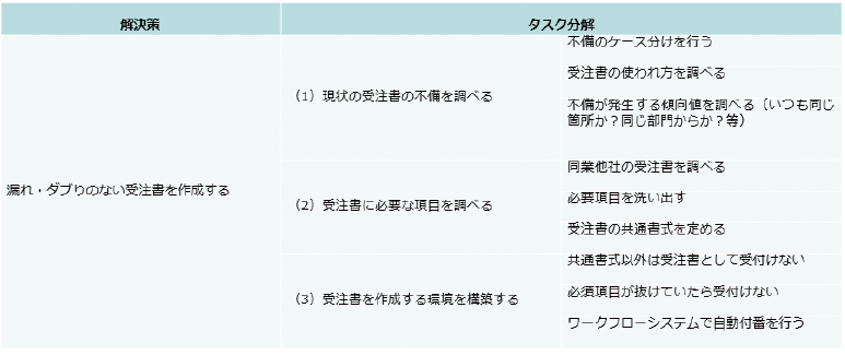 図2　解決策とタスク分解