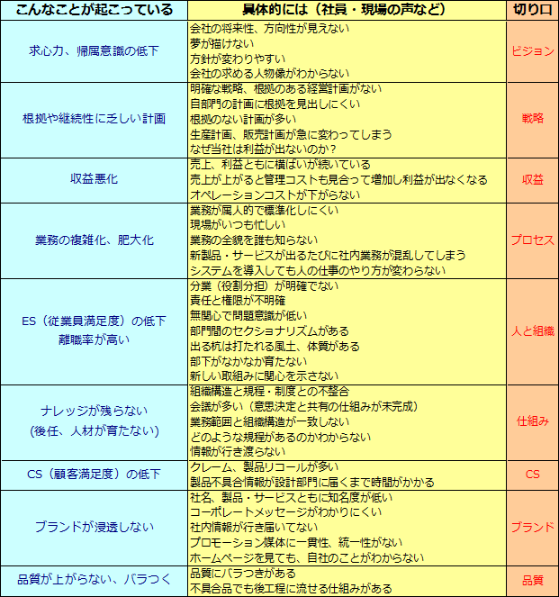 表　企業・組織が抱える問題