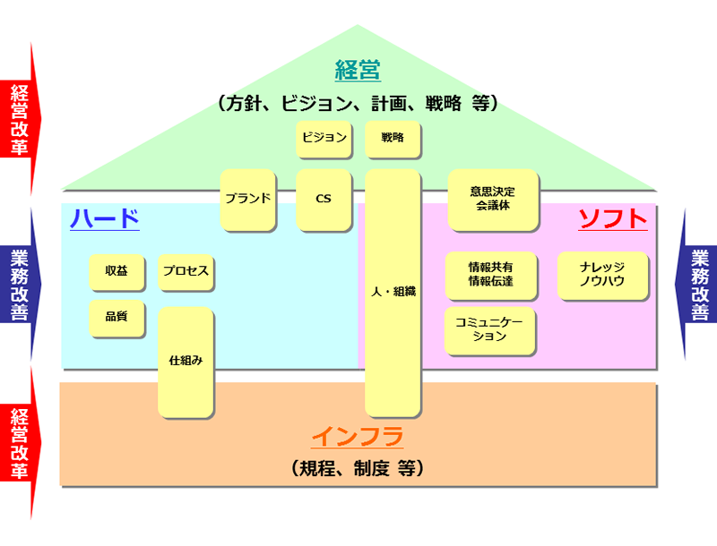 図1　業務改善＋経営改革