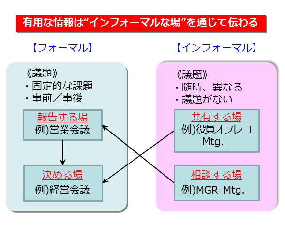 図3　フォーマルとインフォーマルな場