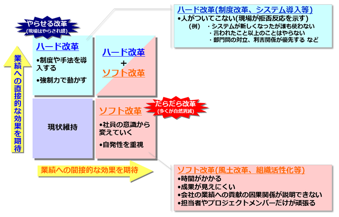 図1　変革のハードとソフト