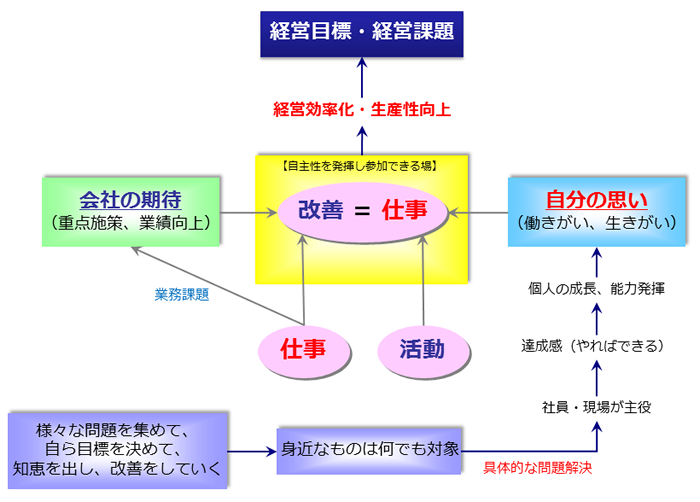 図4　改善活動の位置付け