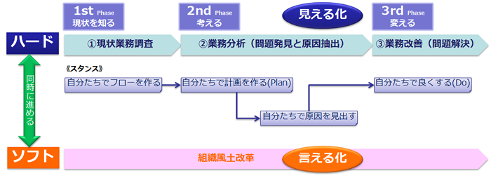 図4　業務改善の3つのステップ