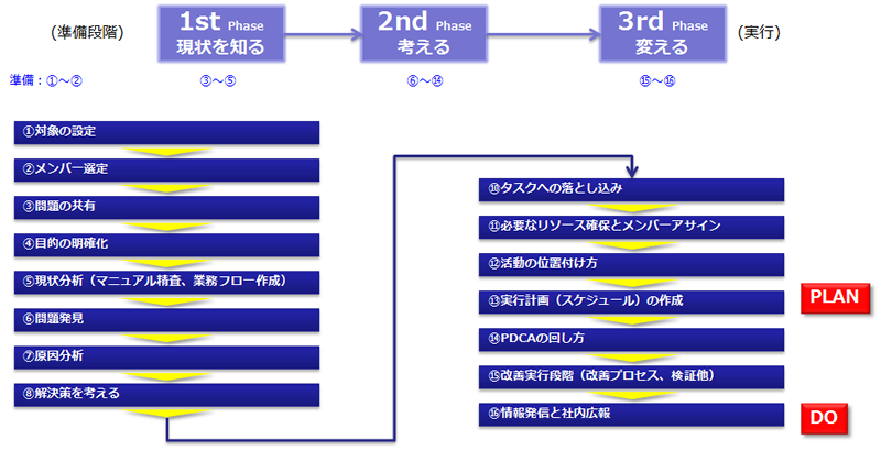 図3　業務改善の各ステップ（「ハード」編）