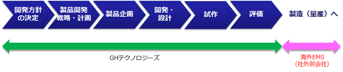 図1　GHテクノロジーズの量産までのプロセス