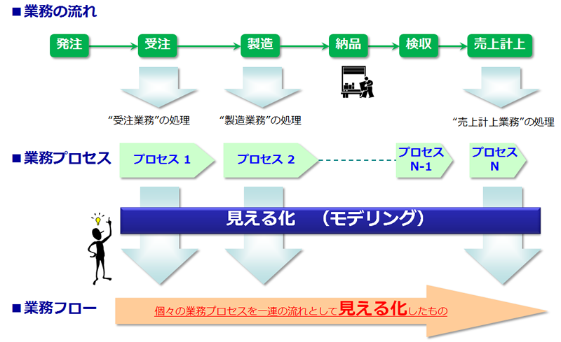 図2　業務の見える化