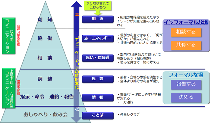 図4　コミュニケーションの質と特性、対応する“場”