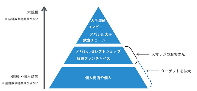 ターゲットの拡大