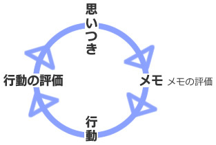 アイデアを中心に行動のループを描いてみました。