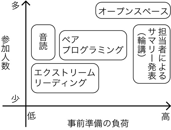 図1　勉強会の形式