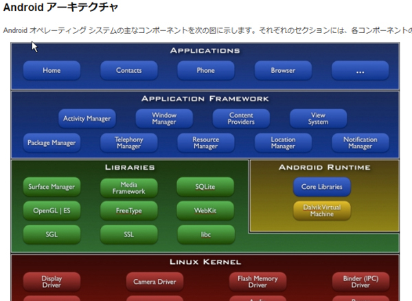 図2　Andoridのアーキテクチャは、developer.android.comで詳細に解説されている。興味のある方にはぜひご覧いただきたい。