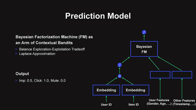 図5　Bayesian Factorization Machineのグラフィカルイメージ