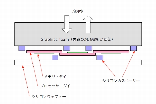 図2　Sun HPCS の構造（横から見た状態（一部））