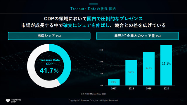 競争が激化するCDP市場にあってTreasure Dataは国内で強いシェアを誇る。スバル、ヤマハ、ニトリなど大企業の導入が多い。なお太田CEOのお気に入りの事例はスバルだそう