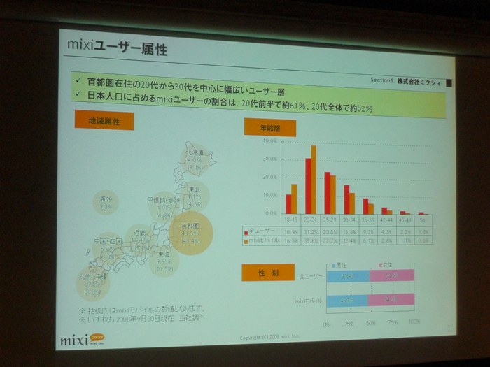 現在のmixiユーザ属性。首都圏在住の20～30代を中心にした幅広いユーザ層を獲得している一方で、20代前半で約61％、20代全体で約52％と、20代の層が最も多くなっている