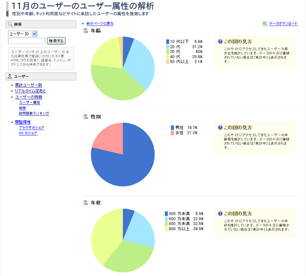 図　ユーザ属性が追加された