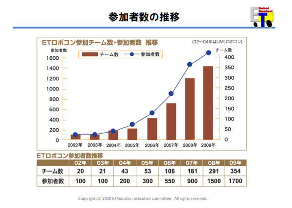 ETロボコン初年度からの参加者数の推移