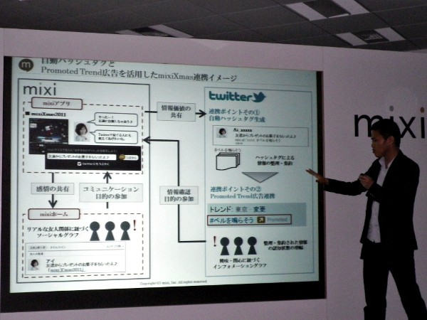 mixi Xmas 2011の仕掛け。mixiアプリとして展開することでソーシャルグラフ内のコミュニケーションを活性化し、さらにTwitterに向けた自動ハッシュタグ付与、Promoted Trend広告と連携させたバズの情勢を行う