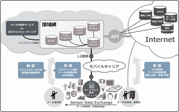 さくらのIoT Platformの概念図（公式サイトより）