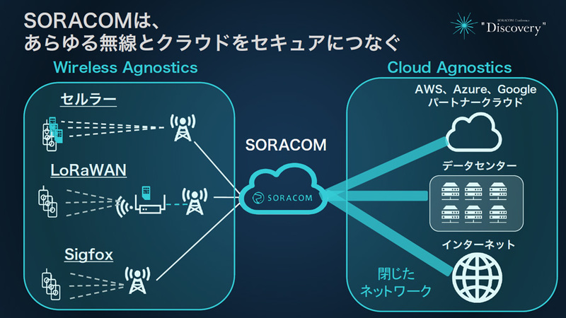 Wireless AgnosticsとCloud Agnostics