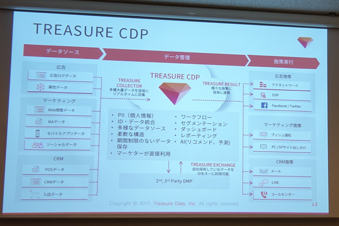 「TREASURE CDP」の概要。同社のサービスの強みは、オンラインデータだけでなく非構造化データやIoTや移動体のデータ等、あらゆるソースからのデータを期間を決めず大量に蓄積管理し、処理に回すことができる点