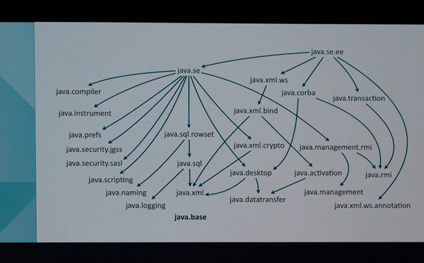 Java SEのコアAPIのモジュール構成