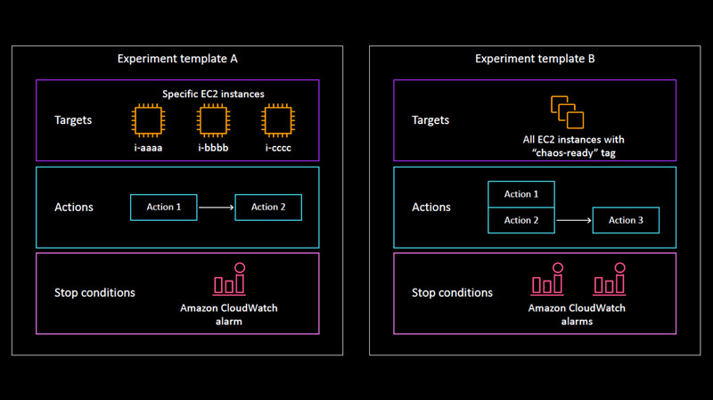 AWS FISは障害を実験的に起こすためのテンプレートを用意している。テンプレートには障害のターゲット(EC2インスタンスやデータベース)、引き起こされるアクション、セーフガード(安全措置)などが記述されており、ケイオス中のシステムのふるまいはCloudWatchを経由して記録される。ひととおりのアクションが引き起こされたのちに自動で実験は終了する