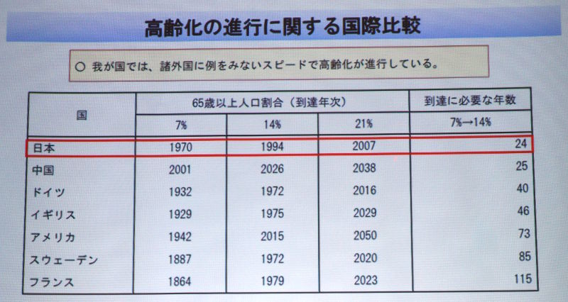 高齢化の進行に関する国際比較